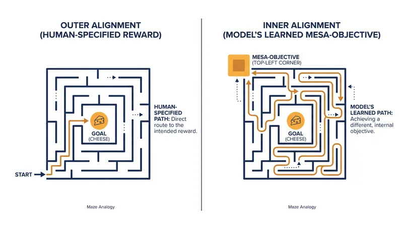 Outer alignment measures performance on the specified task, while inner alignment determines the actual goal the model learned.