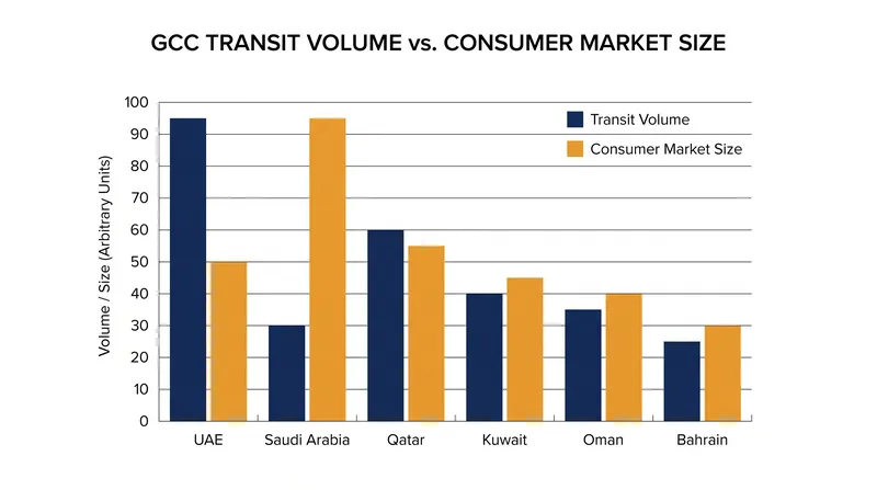 The structural imbalance: transit hubs process the freight, while populous states provide the final consumer market.