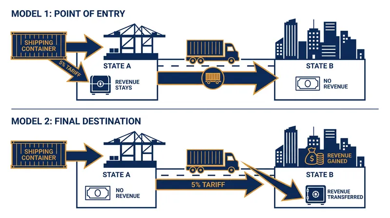 How the two primary customs revenue distribution models allocate the 5 percent tariff.