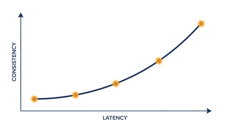 Even without network failures, systems must trade latency for consistency.