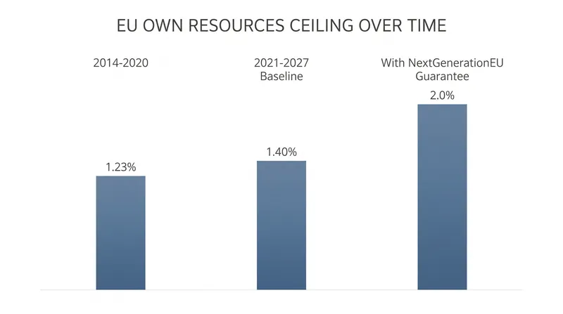 The evolution of the Own Resources ceiling as a percentage of the bloc's Gross National Income.