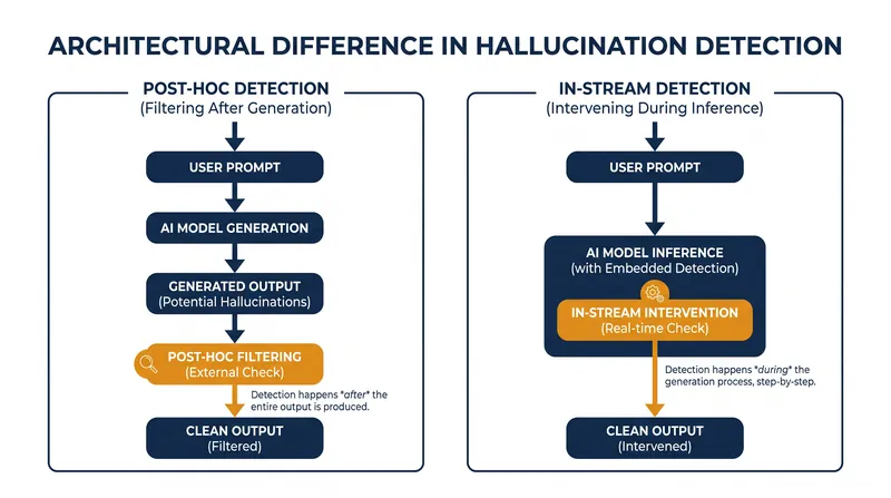In-stream detection evaluates internal statistical resonances before a token is generated, rather than checking the final output.
