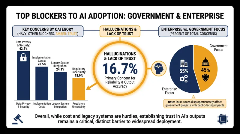 A 2026 ECI Research survey found hallucinations are a primary barrier to enterprise AI adoption.