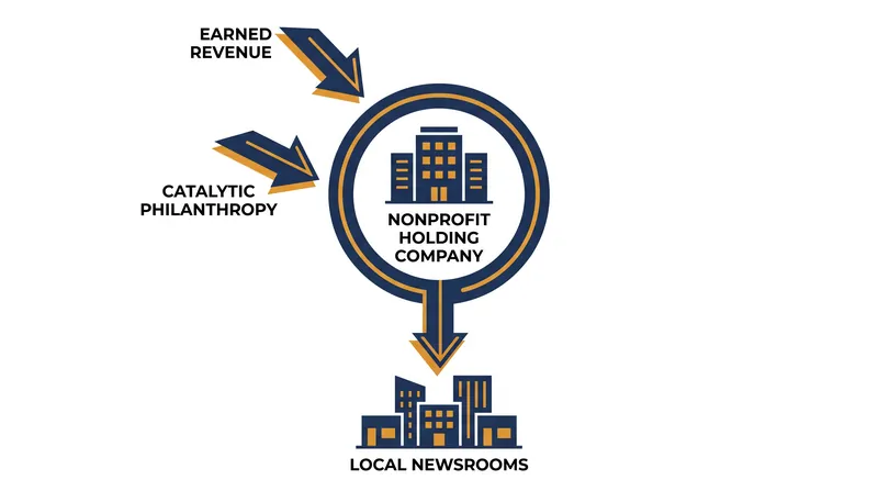 How the National Trust for Local News structures its revenue to sustain operations.