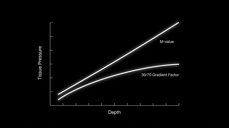 Gradient Factors artificially lower the maximum tolerated gas pressure, forcing deeper and longer decompression stops.