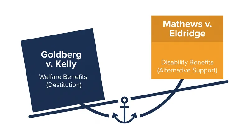 The Court distinguished Eldridge's disability benefits from the welfare benefits in Goldberg v. Kelly, finding the private interest less absolute.