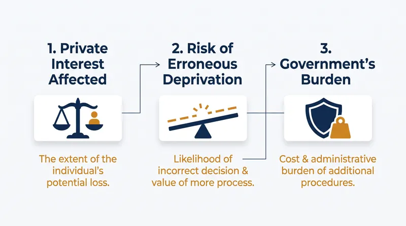 The three-factor calculus requires courts to balance individual harm against administrative costs.