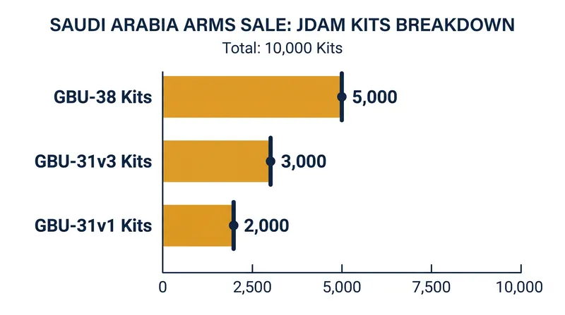 Breakdown of the 10,000 JDAM guidance kits included in the State Department's approval.