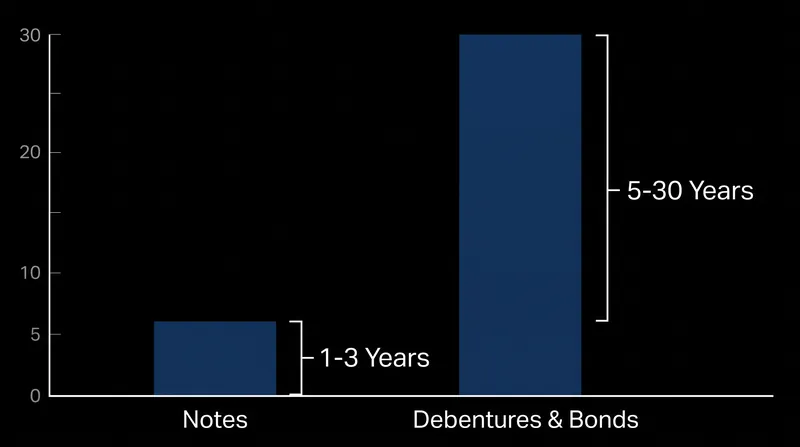 Notes are typically used for short-term financing, while bonds and debentures secure long-term capital.