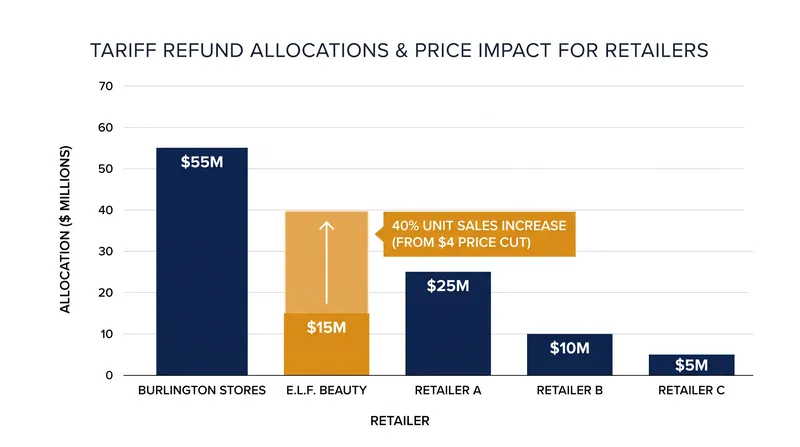 Some retailers are leveraging recent tariff refunds to permanently lower prices on their core product lines.