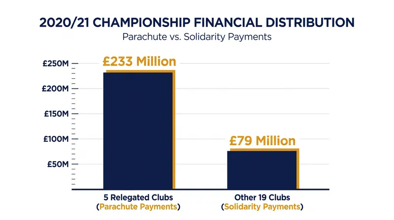 In 2020/21, five relegated clubs received nearly three times the funding shared by the rest of the Championship combined.