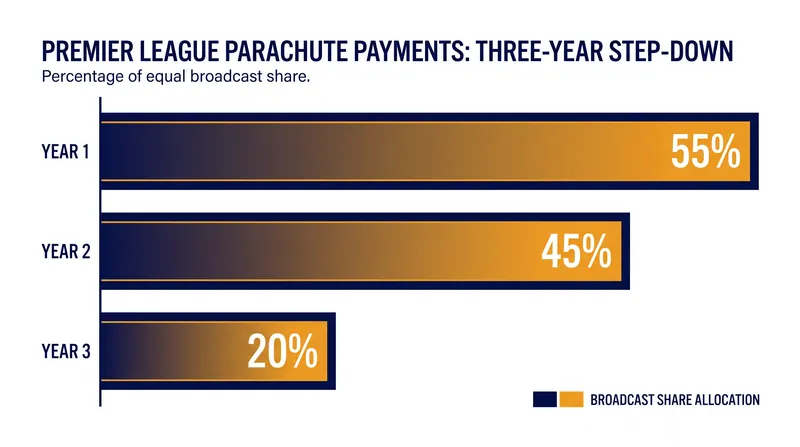 Relegated clubs receive a staggered percentage of the Premier League's equal broadcast share over three years.