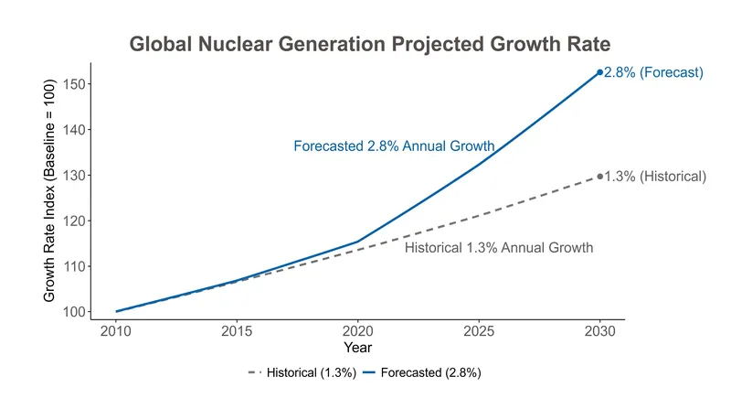 The International Energy Agency forecasts nuclear generation growth to more than double its previous five-year pace.