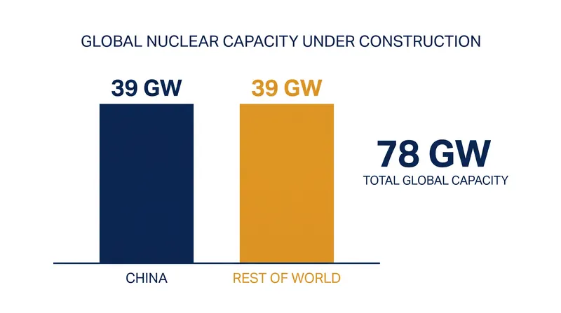 China accounts for exactly half of the 78 gigawatts of nuclear capacity currently under construction worldwide.