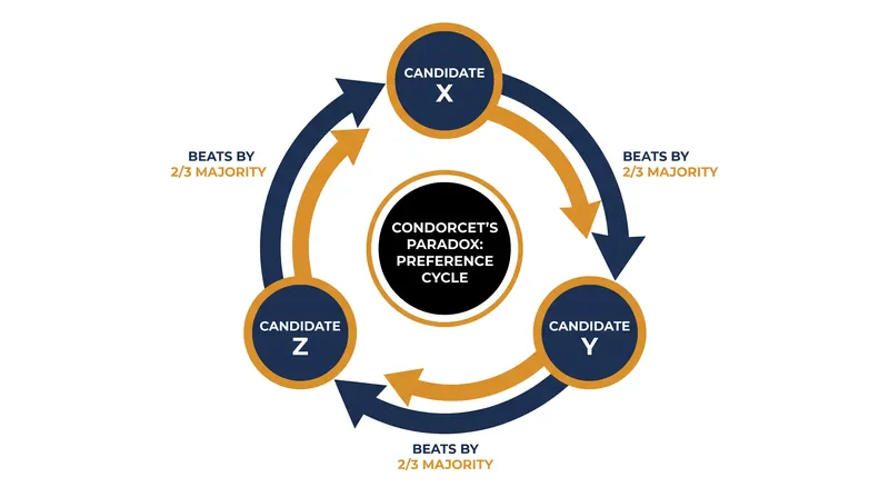 Condorcet's Paradox illustrates how rational individual preferences can result in irrational, cyclical majority outcomes.