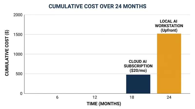 While local inference eliminates monthly subscription fees, the upfront hardware investment remains substantial.