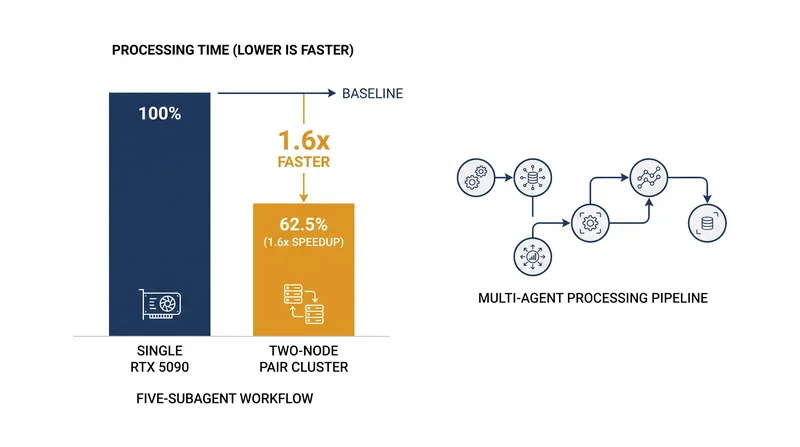 Distributing agentic sub-tasks across multiple local machines significantly reduces processing bottlenecks.