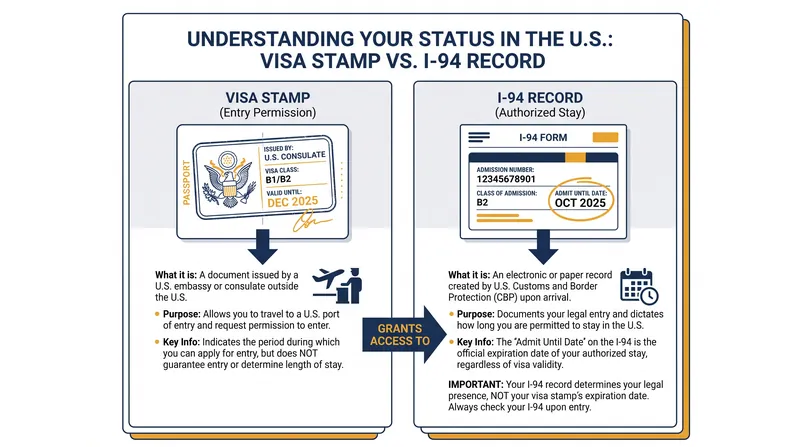 The structural difference between a visa's validity and the I-94's Admit Until Date.