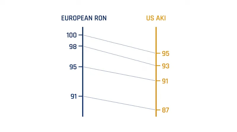 The standard 4-to-5 point conversion between Research Octane Number and the Anti-Knock Index.