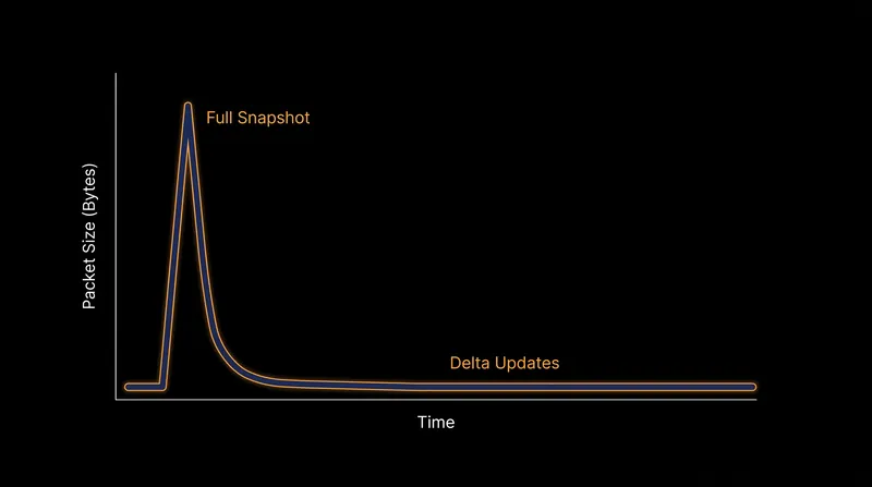 After an initial full state snapshot, subsequent delta packets remain extremely small unless a player experiences severe packet loss.