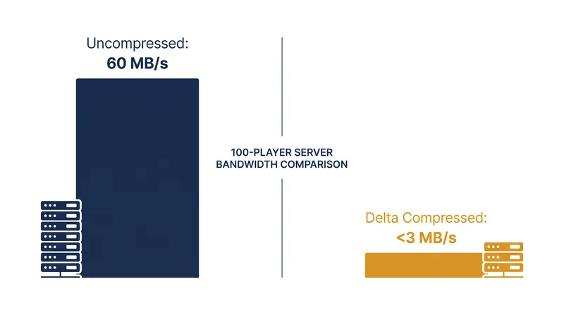 Transmitting only changed state data reduces server-side bandwidth requirements by over 95 percent.