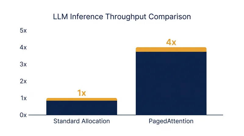 By reducing memory waste, inference engines can process up to four times as many concurrent requests.