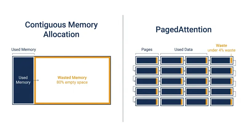 PagedAttention divides the KV cache into small blocks, eliminating the fragmentation caused by reserving maximum context lengths.