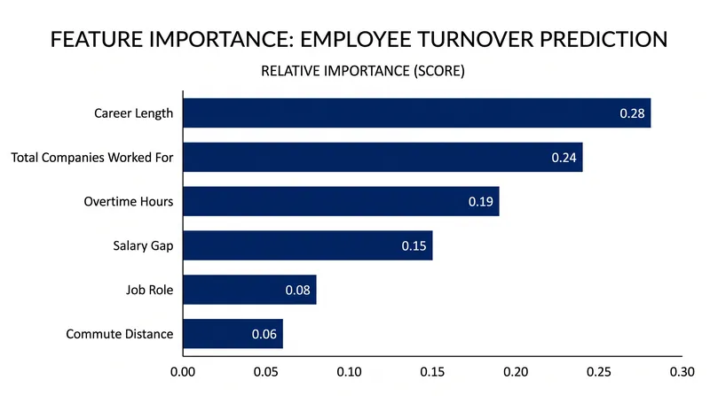 Historical tenure and overtime hours consistently rank among the strongest predictors of voluntary churn.