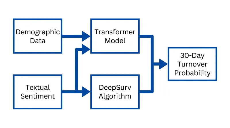 Integrating unstructured textual sentiment with deep learning architectures significantly improves predictive accuracy.