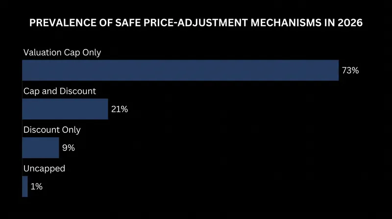 Valuation caps are now included in 94% of all post-money SAFEs issued.