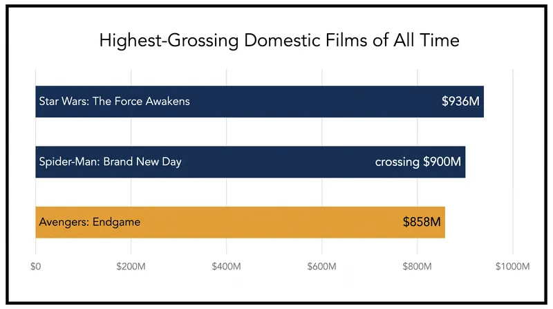 Spider-Man: Brand New Day is only the second film to cross the $900 million threshold at the domestic box office.