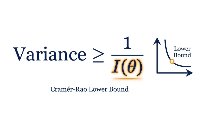 The variance of any unbiased estimator must be greater than or equal to the inverse of the Fisher Information.