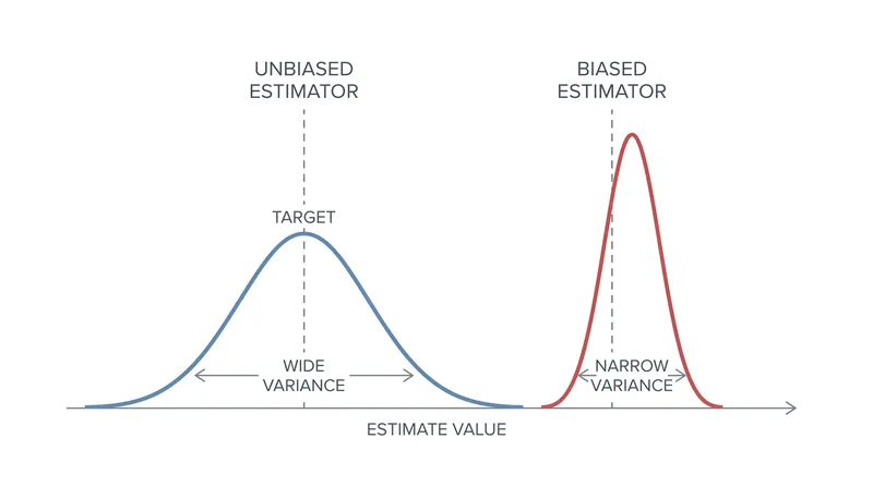 While the CRLB applies to unbiased estimators, introducing intentional bias can sometimes result in a tighter overall variance.