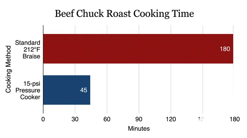 The 38-degree temperature increase cuts cooking time by roughly 75 percent.