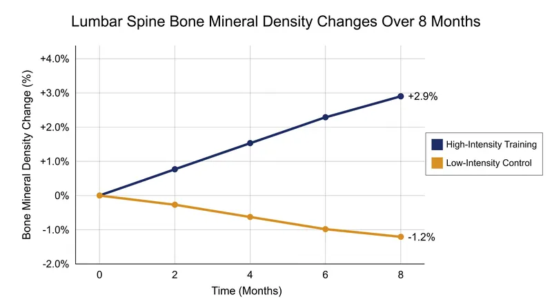 Results from the 8-month LIFTMOR trial demonstrated a stark divergence in bone density outcomes based on exercise intensity.