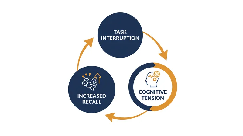 How the Zeigarnik effect keeps unfinished tasks active in working memory.