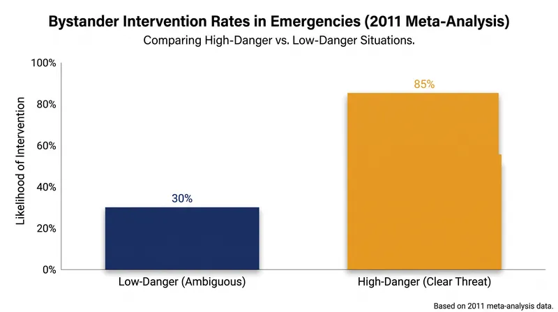 Intervention rates increase when the danger is clear and immediate, removing the ambiguity that fuels pluralistic ignorance.
