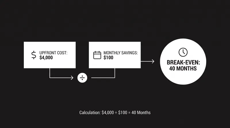 Borrowers must hold the mortgage past the break-even point for discount points to generate actual financial savings.