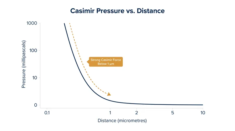 The Casimir pressure increases exponentially as the distance between the plates decreases.