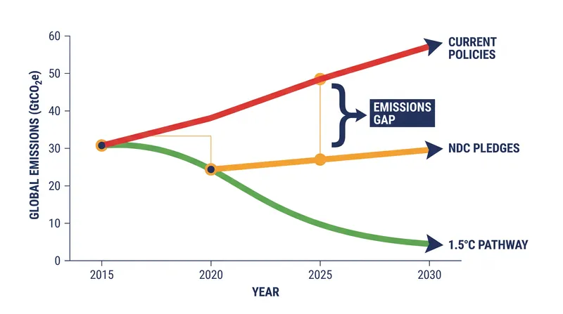 The emissions gap represents the difference between current policy trajectories and the reductions required to meet the Paris Agreement.