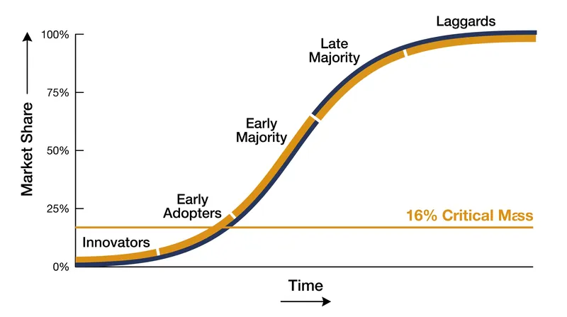 Everett Rogers' model divides populations into five distinct psychological profiles based on their tolerance for new ideas.