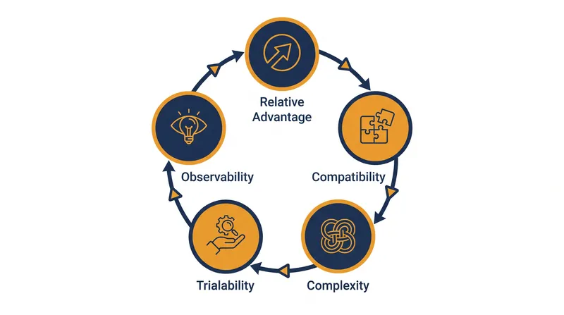 An innovation's objective quality matters less than how it is perceived across these five dimensions.