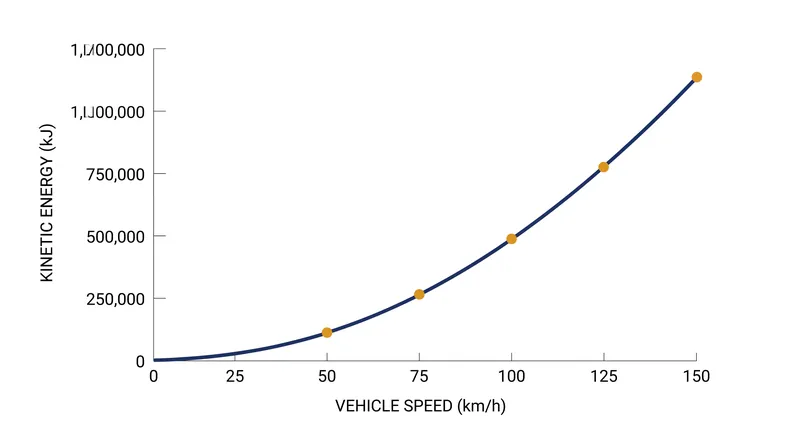 Because kinetic energy scales with the square of velocity, stopping from 100 km/h generates four times as much heat as stopping from 50 km/h.