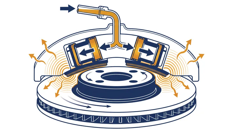 Hydraulic pressure forces the caliper pistons outward, clamping the pads against the rotor to generate friction.