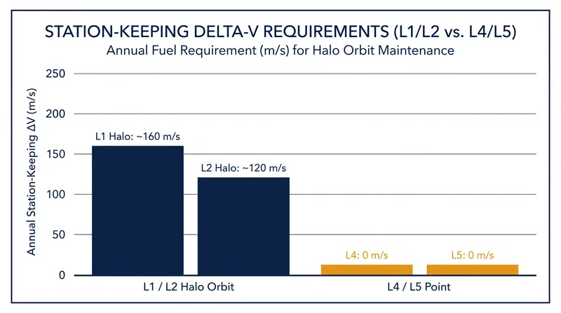 While L1 and L2 require continuous small fuel burns to maintain orbit, L4 and L5 offer true stability.