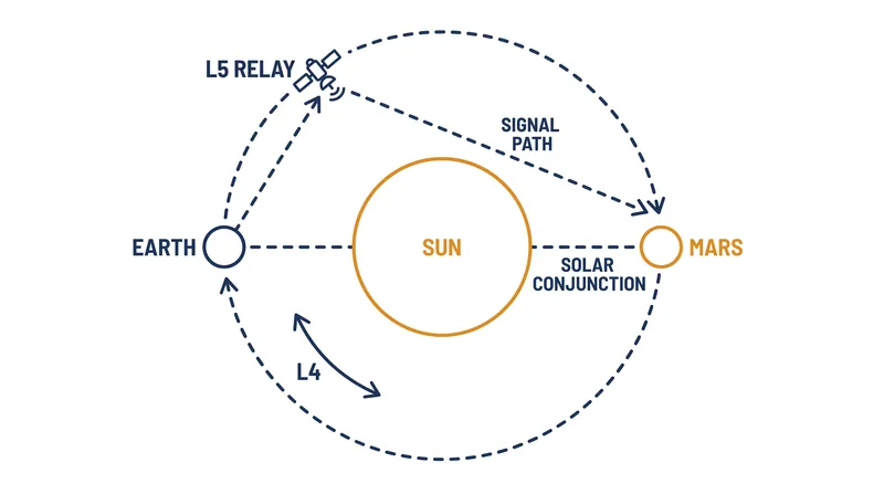 Relay satellites at L4 and L5 could prevent communication blackouts when the Sun blocks direct signals to Mars.