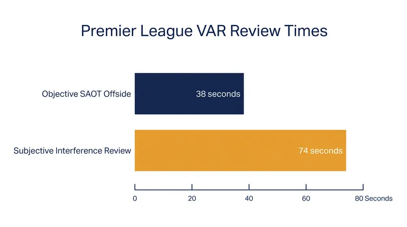 Subjective interference reviews take nearly twice as long as objective semi-automated offside decisions.