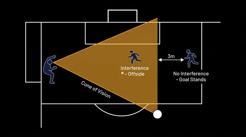 Referees use the goalkeeper's cone of vision to determine if a stationary offside player is actively interfering with play.