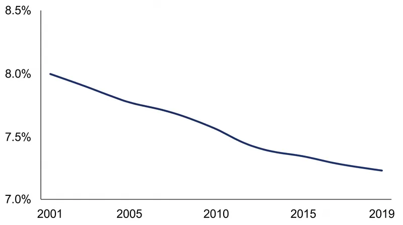 State pension funds have steadily lowered their assumed rates of return over the past two decades.