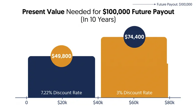 A lower discount rate requires a significantly larger upfront cash deposit to fund the same future benefit.